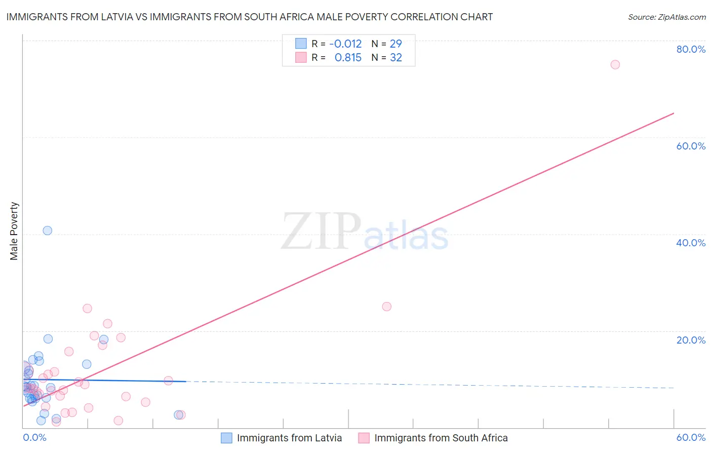 Immigrants from Latvia vs Immigrants from South Africa Male Poverty