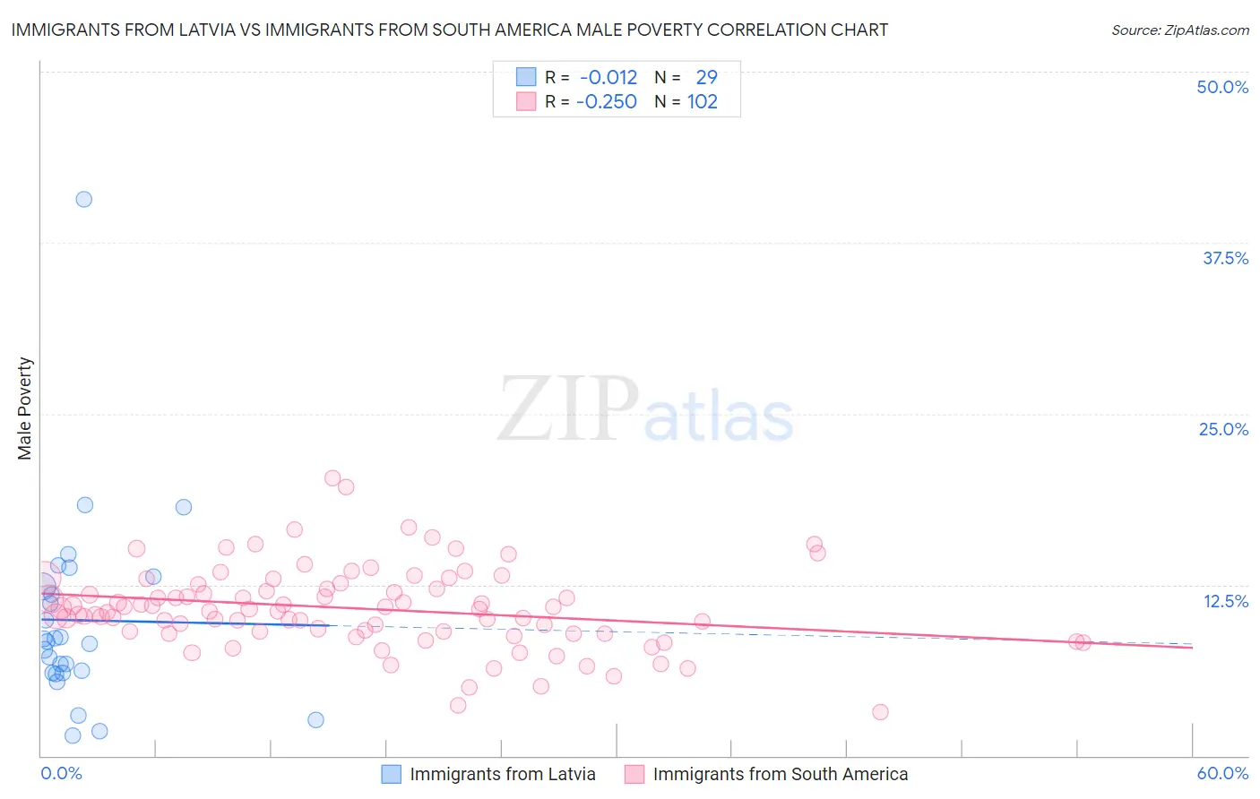 Immigrants from Latvia vs Immigrants from South America Male Poverty
