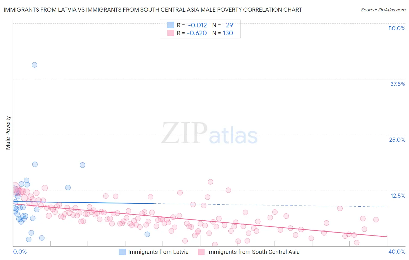 Immigrants from Latvia vs Immigrants from South Central Asia Male Poverty