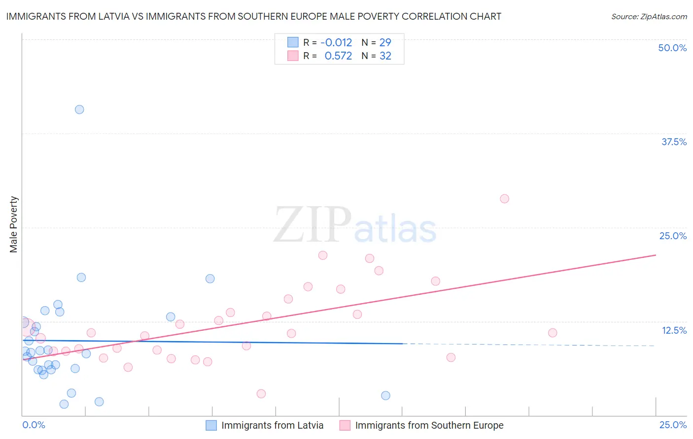 Immigrants from Latvia vs Immigrants from Southern Europe Male Poverty