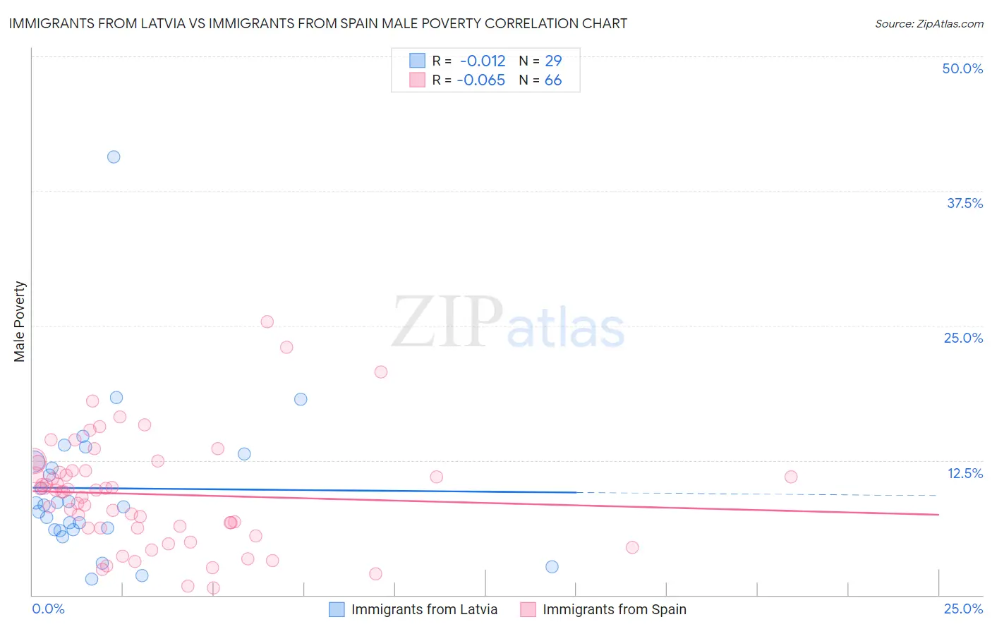 Immigrants from Latvia vs Immigrants from Spain Male Poverty