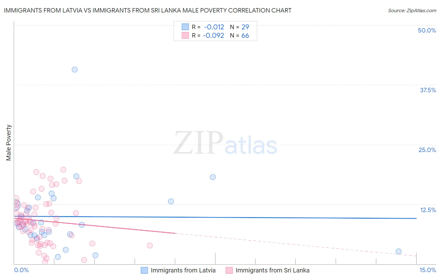 Immigrants from Latvia vs Immigrants from Sri Lanka Male Poverty