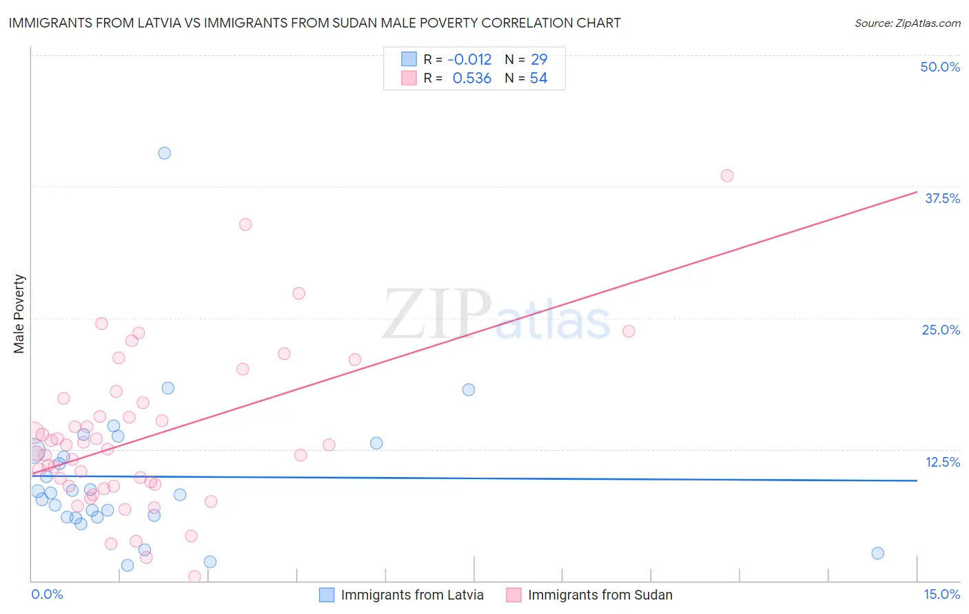 Immigrants from Latvia vs Immigrants from Sudan Male Poverty