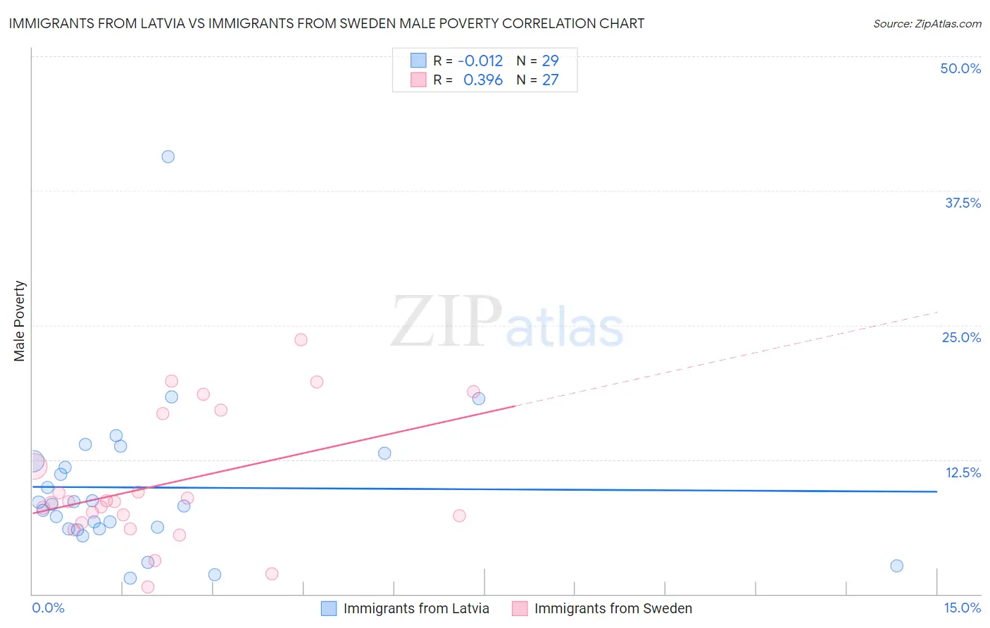 Immigrants from Latvia vs Immigrants from Sweden Male Poverty
