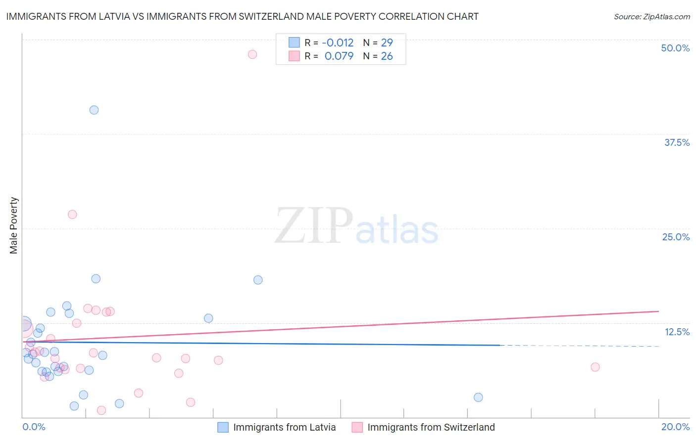 Immigrants from Latvia vs Immigrants from Switzerland Male Poverty