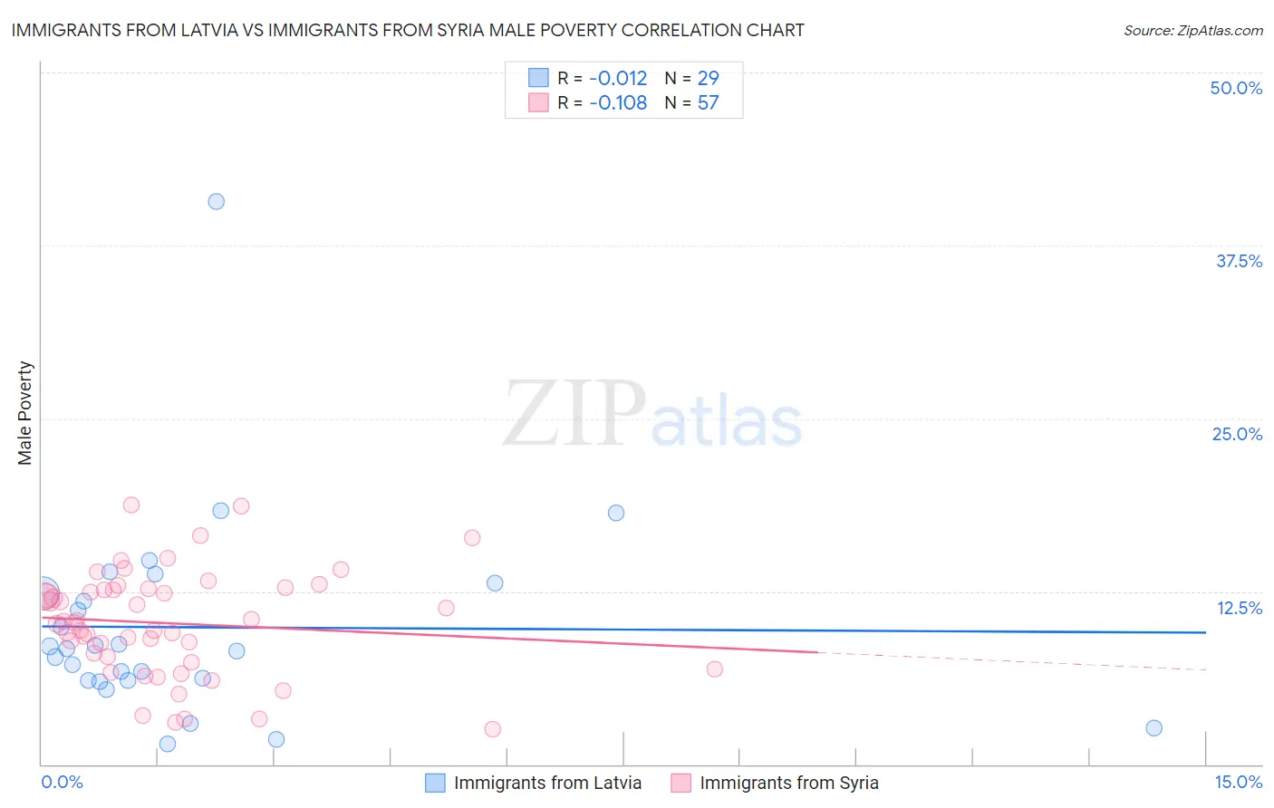 Immigrants from Latvia vs Immigrants from Syria Male Poverty