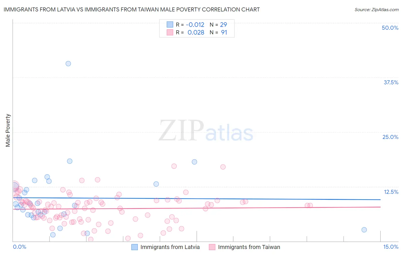 Immigrants from Latvia vs Immigrants from Taiwan Male Poverty