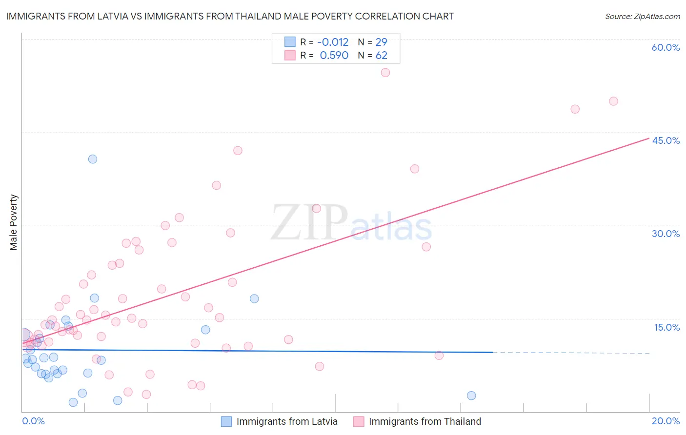 Immigrants from Latvia vs Immigrants from Thailand Male Poverty