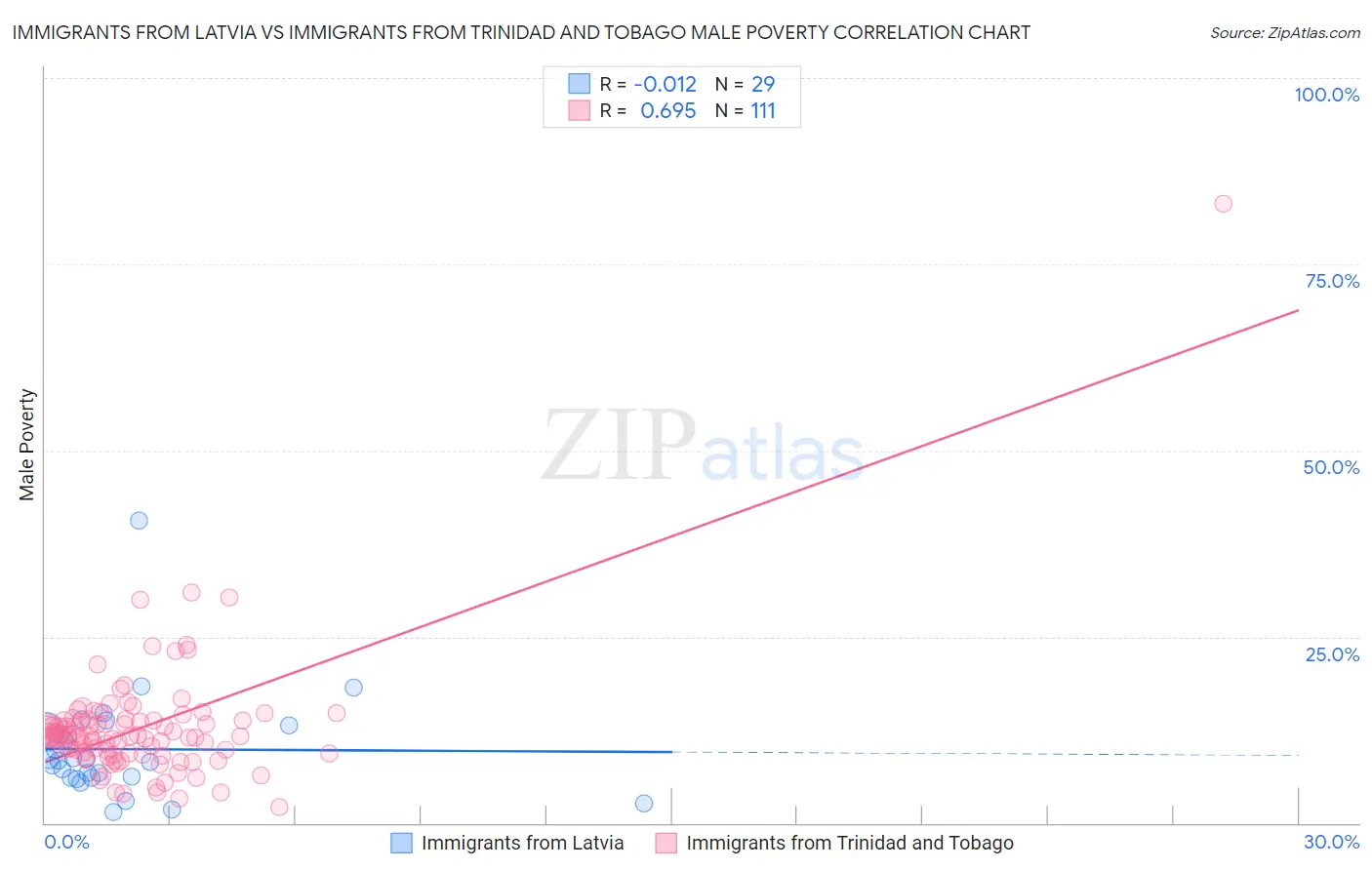 Immigrants from Latvia vs Immigrants from Trinidad and Tobago Male Poverty