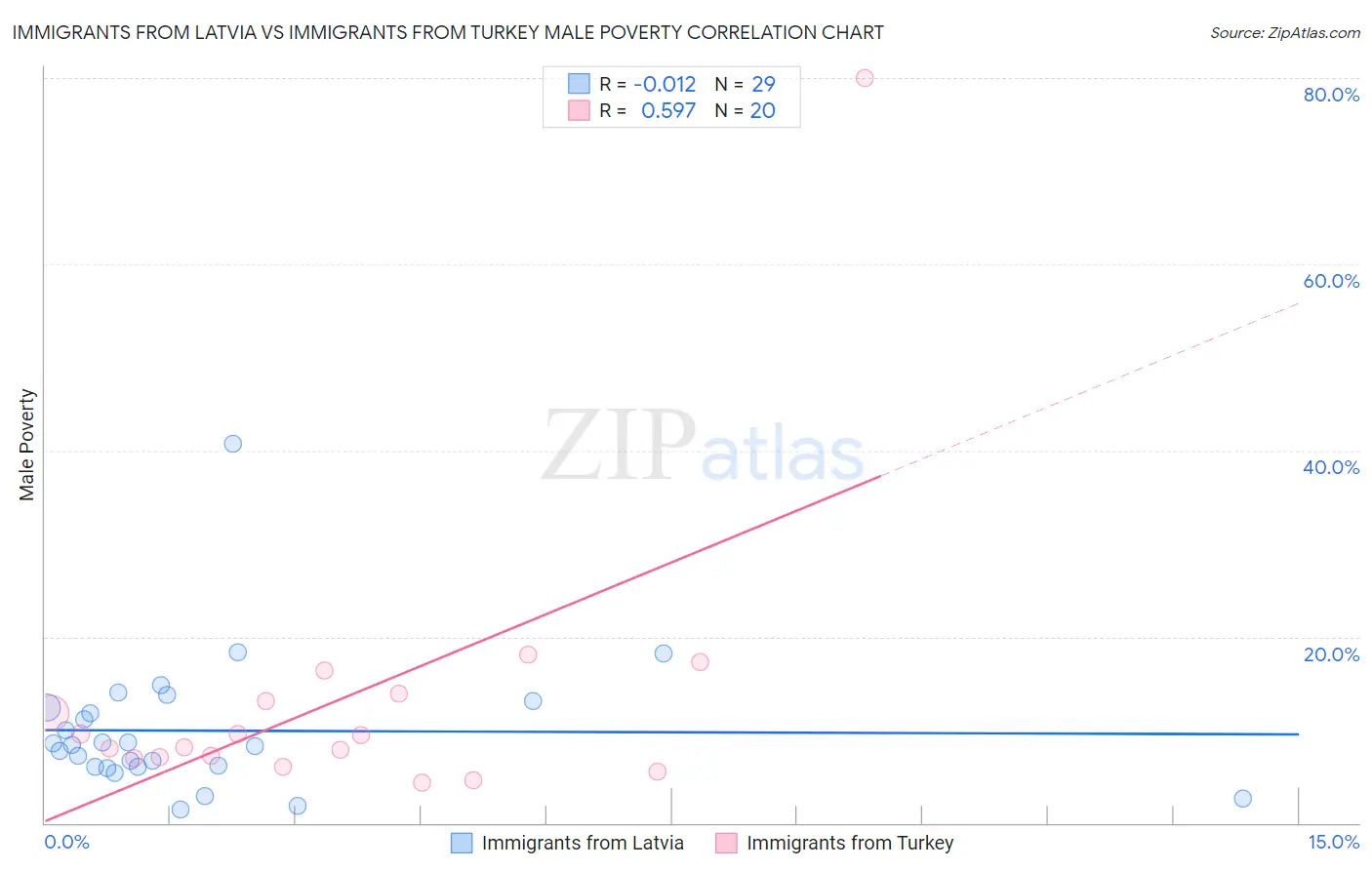 Immigrants from Latvia vs Immigrants from Turkey Male Poverty