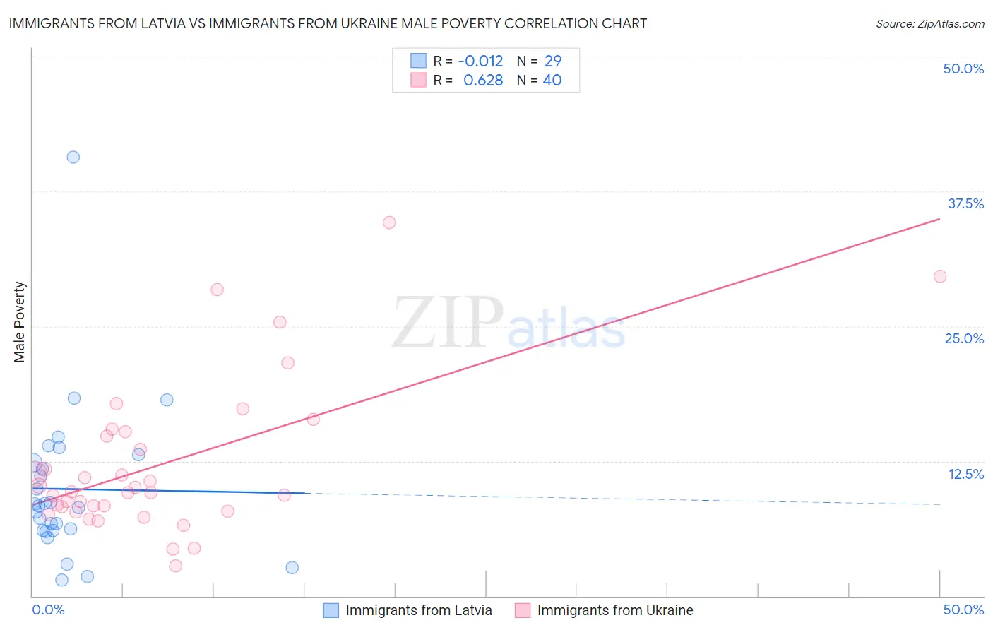 Immigrants from Latvia vs Immigrants from Ukraine Male Poverty