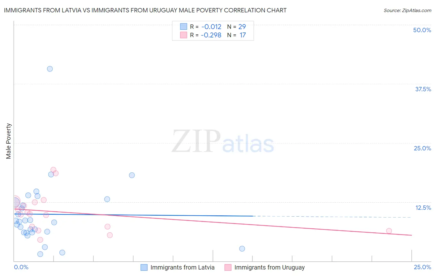 Immigrants from Latvia vs Immigrants from Uruguay Male Poverty