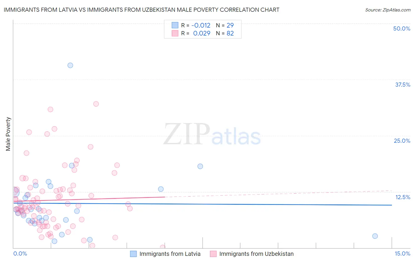Immigrants from Latvia vs Immigrants from Uzbekistan Male Poverty