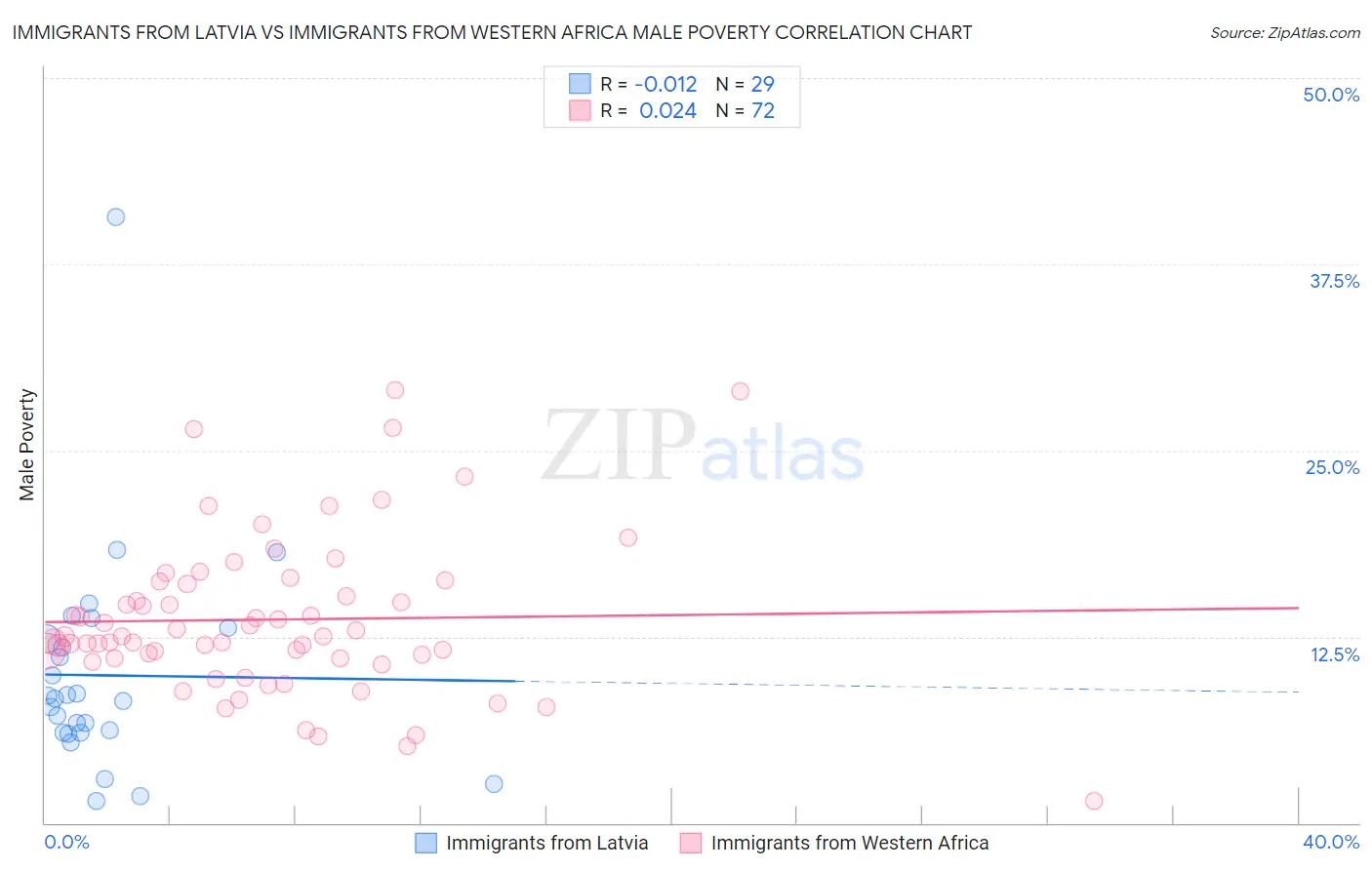 Immigrants from Latvia vs Immigrants from Western Africa Male Poverty