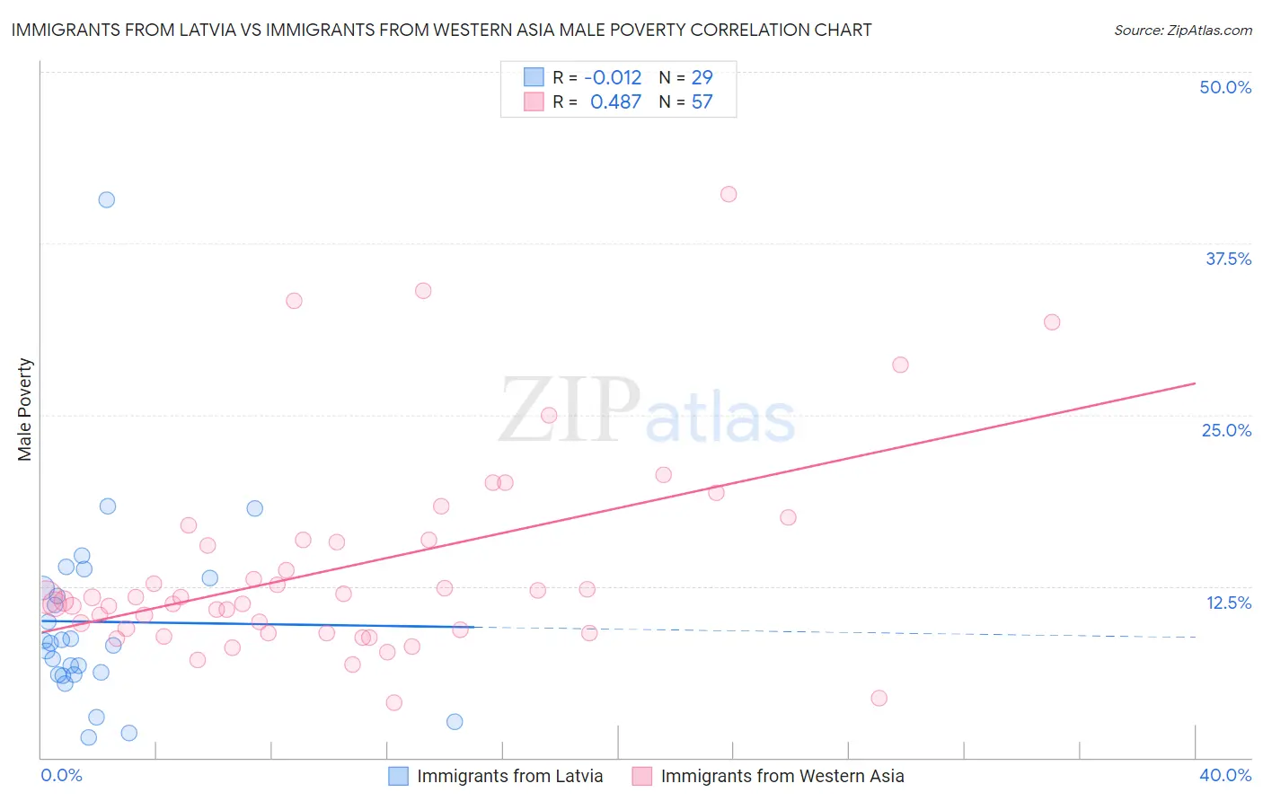 Immigrants from Latvia vs Immigrants from Western Asia Male Poverty