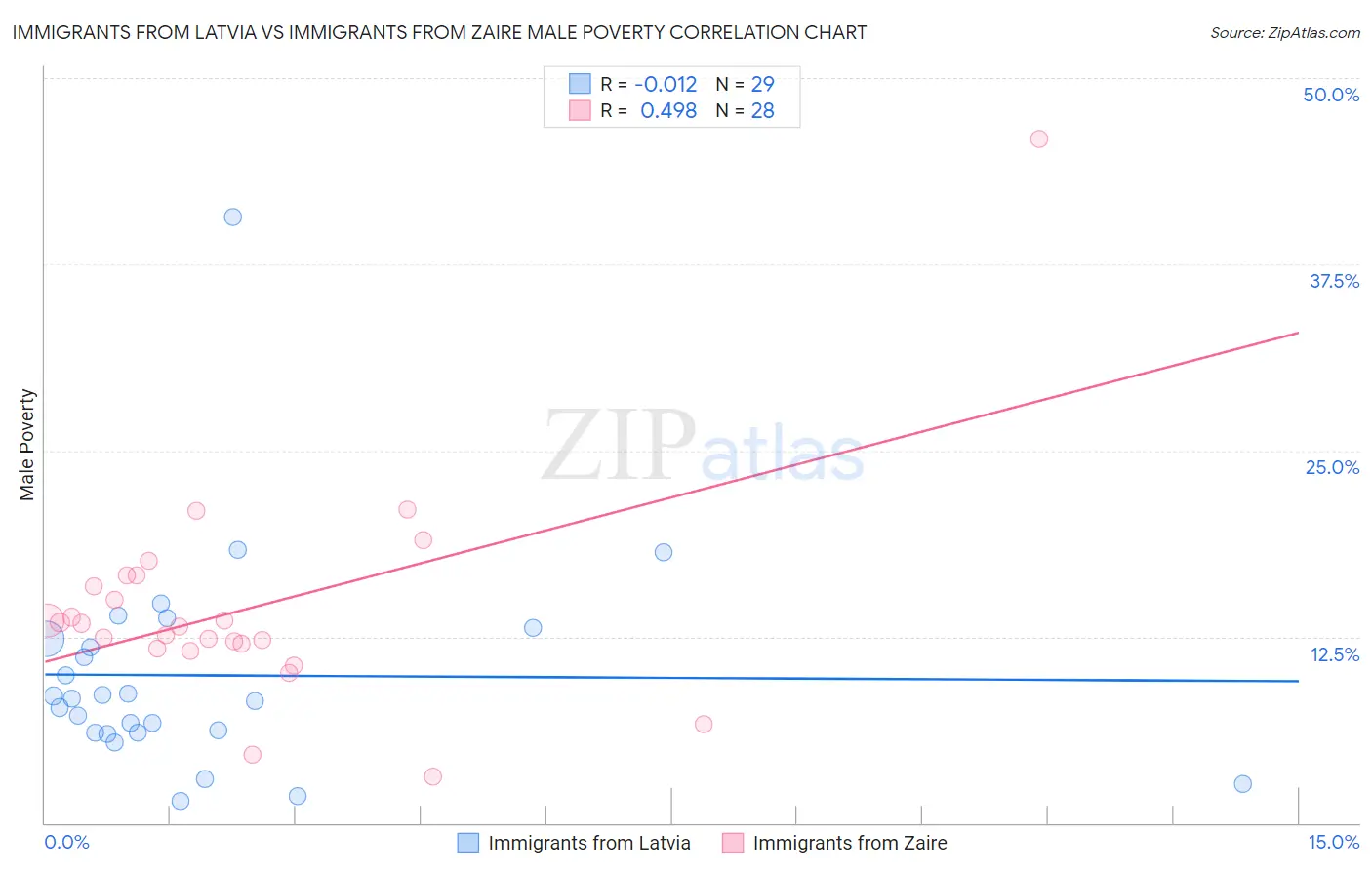 Immigrants from Latvia vs Immigrants from Zaire Male Poverty