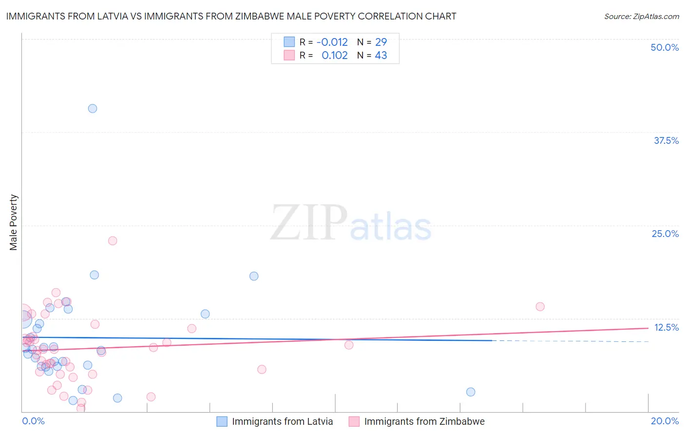 Immigrants from Latvia vs Immigrants from Zimbabwe Male Poverty