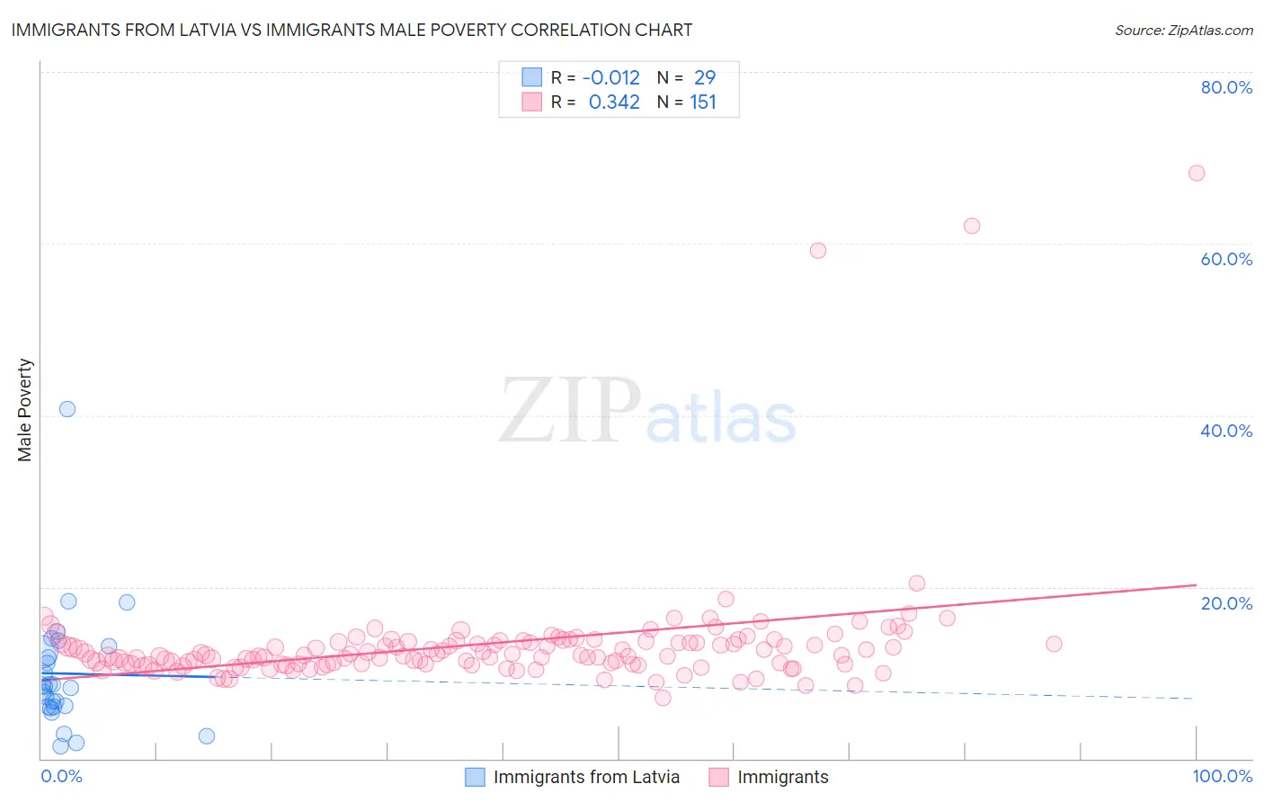 Immigrants from Latvia vs Immigrants Male Poverty