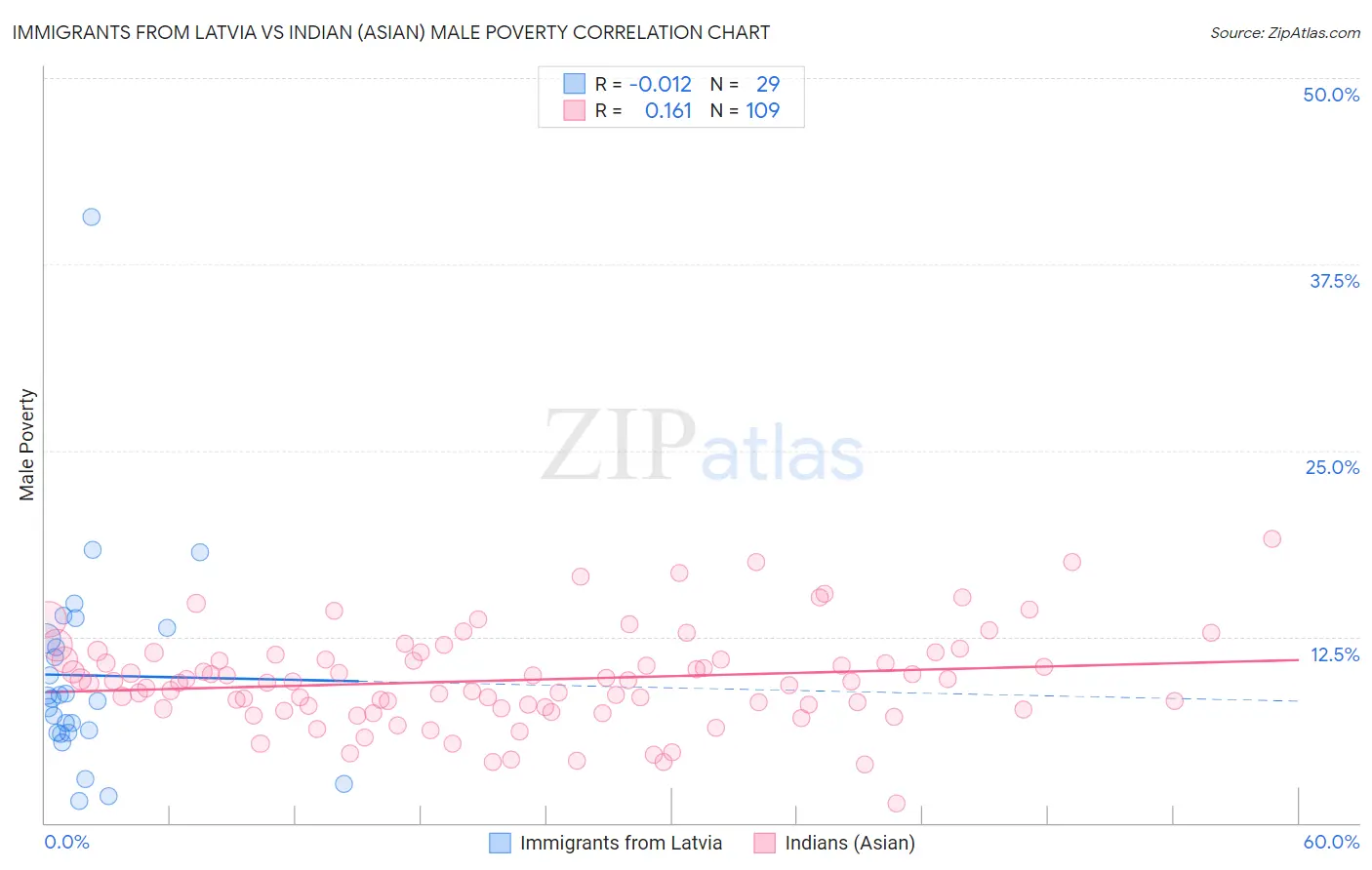 Immigrants from Latvia vs Indian (Asian) Male Poverty