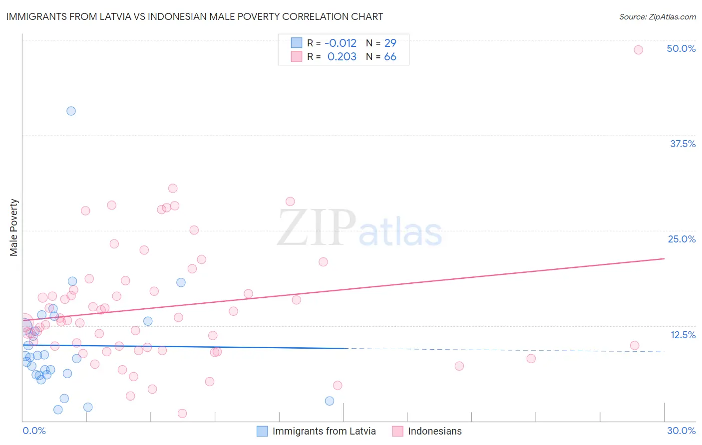 Immigrants from Latvia vs Indonesian Male Poverty