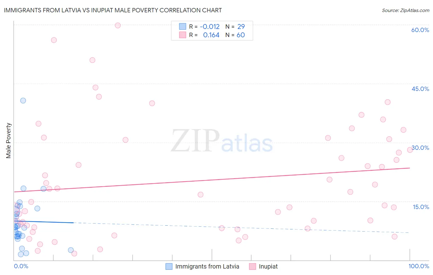 Immigrants from Latvia vs Inupiat Male Poverty