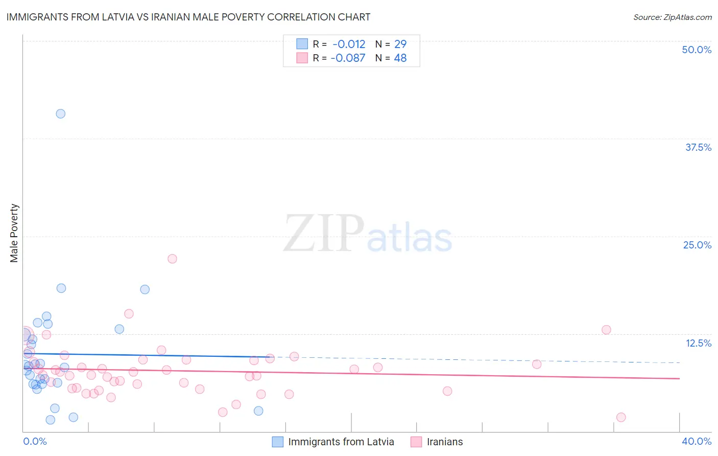Immigrants from Latvia vs Iranian Male Poverty