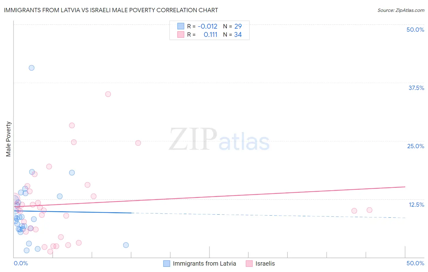 Immigrants from Latvia vs Israeli Male Poverty