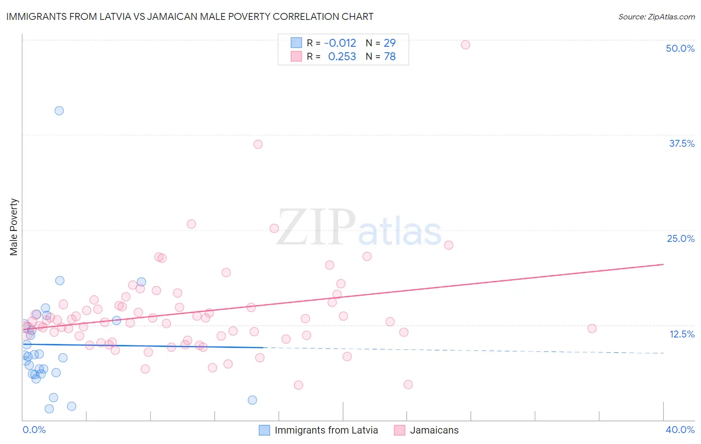 Immigrants from Latvia vs Jamaican Male Poverty