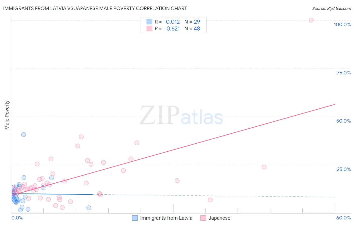 Immigrants from Latvia vs Japanese Male Poverty