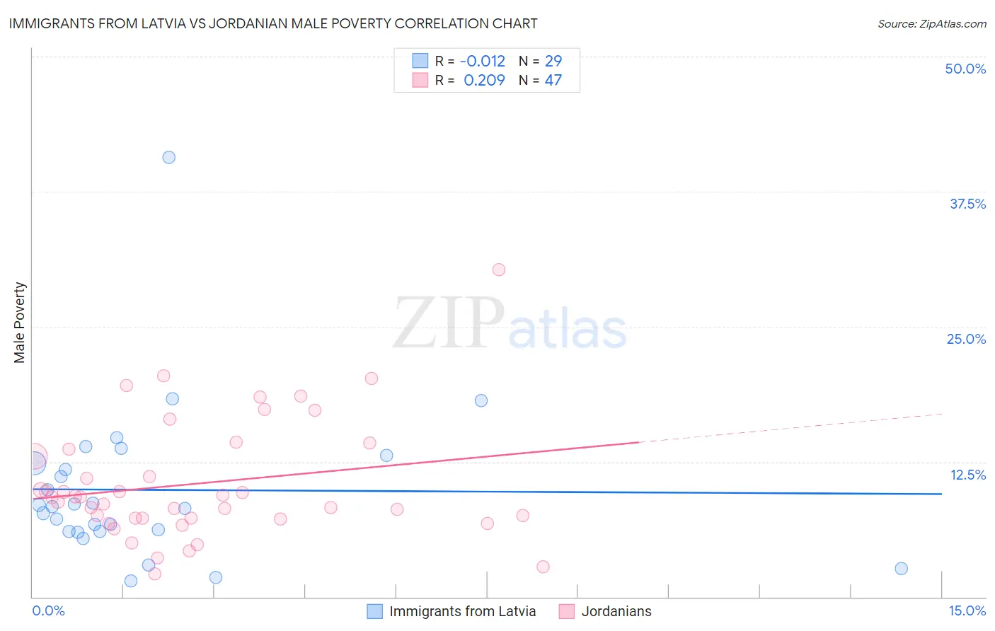 Immigrants from Latvia vs Jordanian Male Poverty