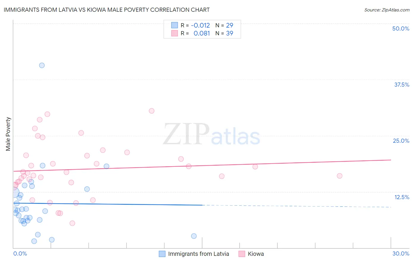 Immigrants from Latvia vs Kiowa Male Poverty