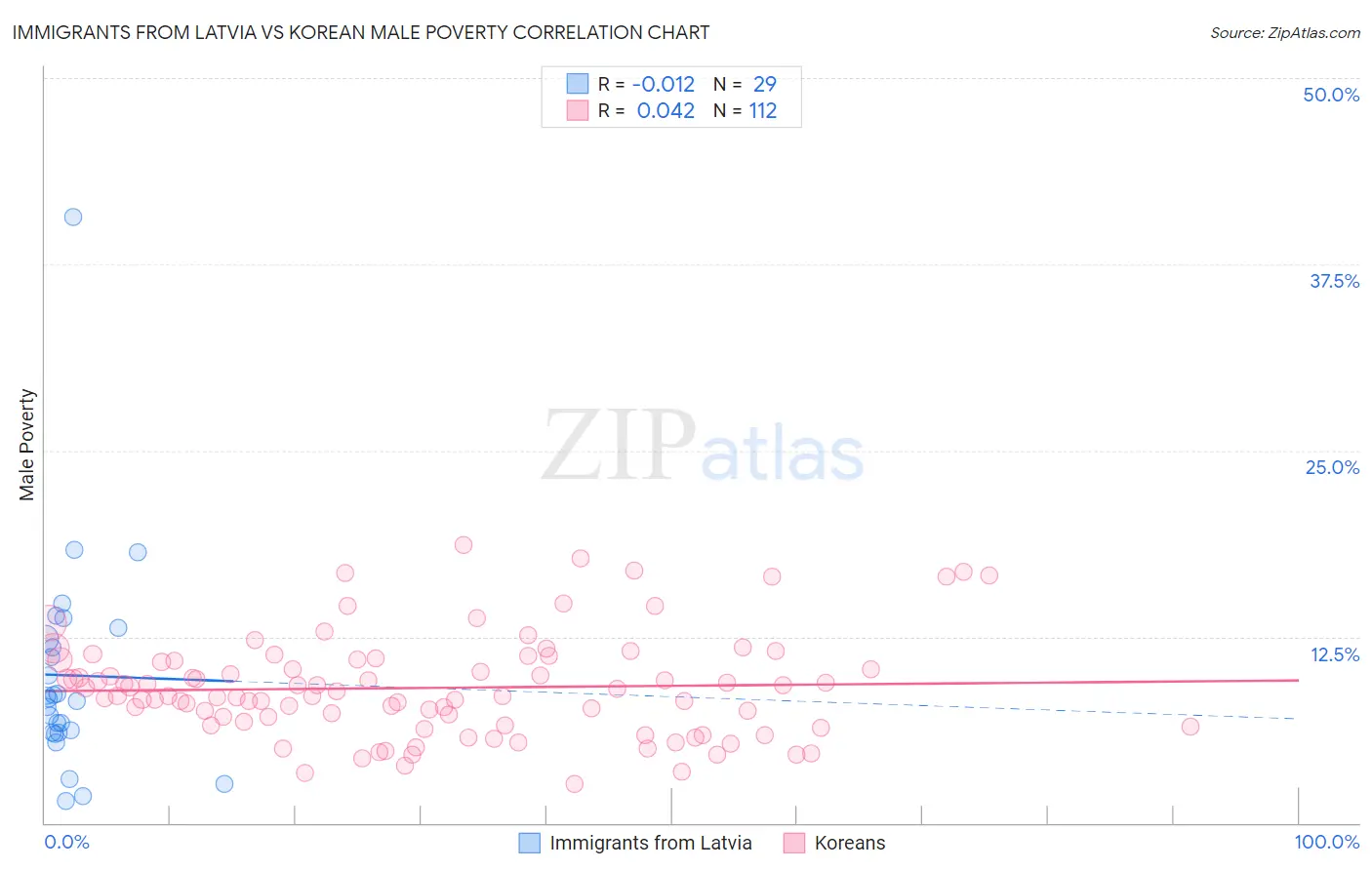 Immigrants from Latvia vs Korean Male Poverty