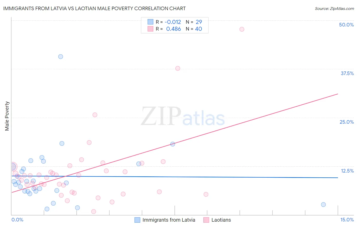 Immigrants from Latvia vs Laotian Male Poverty