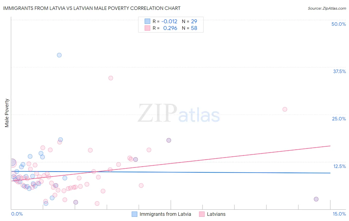 Immigrants from Latvia vs Latvian Male Poverty