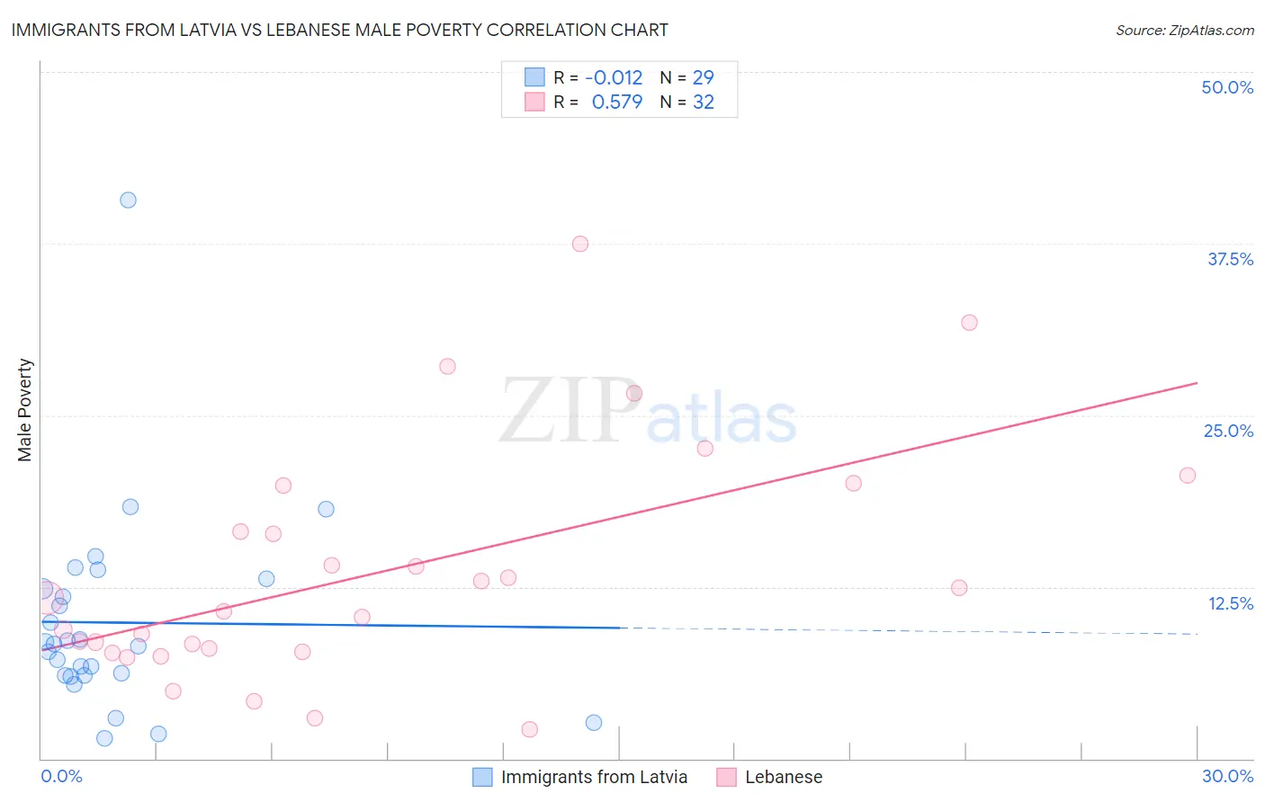 Immigrants from Latvia vs Lebanese Male Poverty