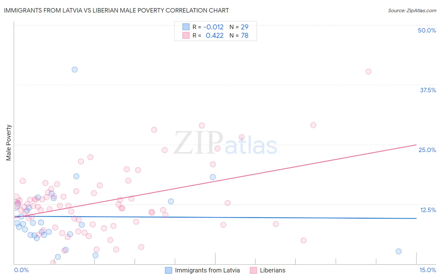 Immigrants from Latvia vs Liberian Male Poverty