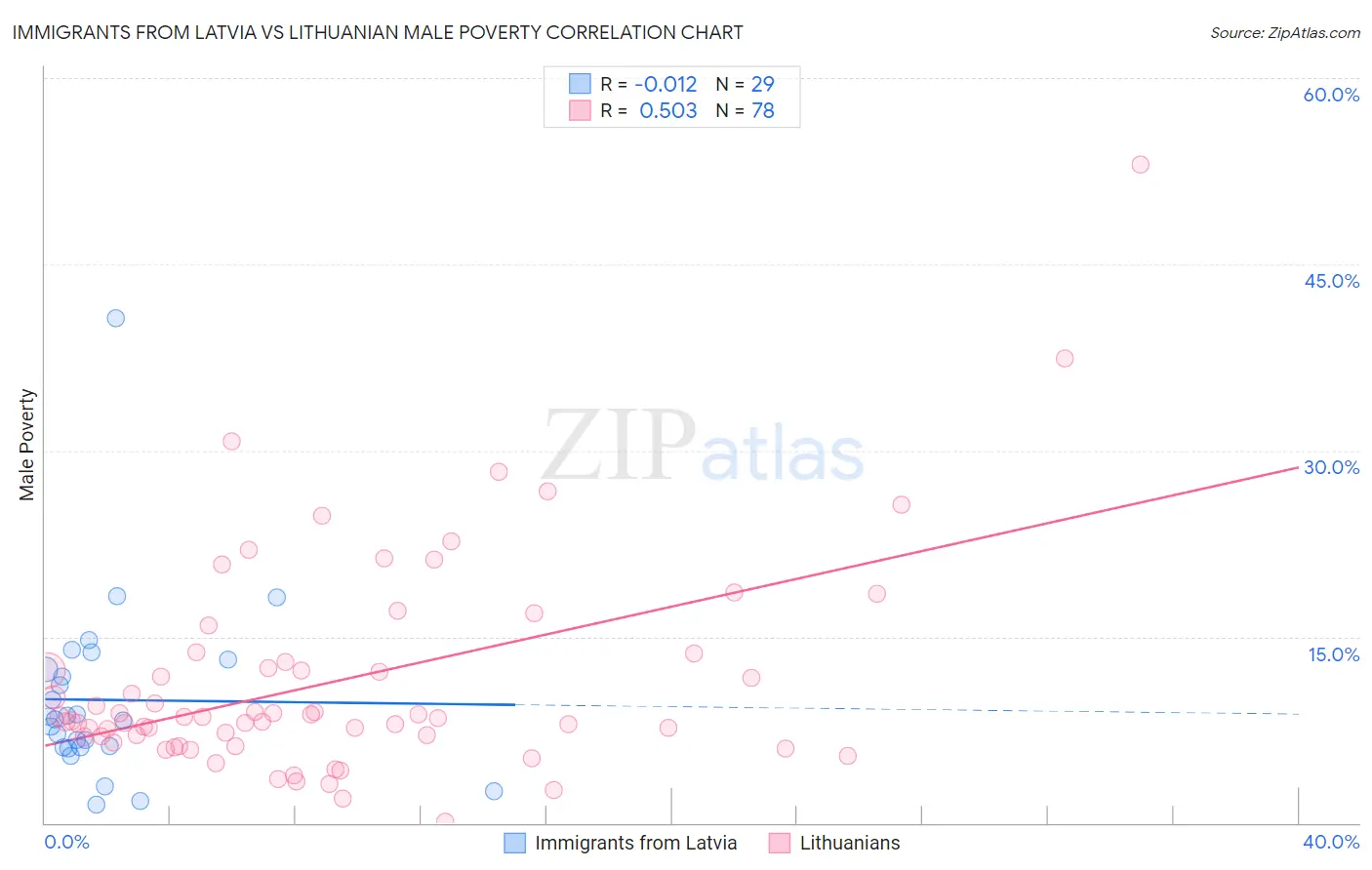 Immigrants from Latvia vs Lithuanian Male Poverty