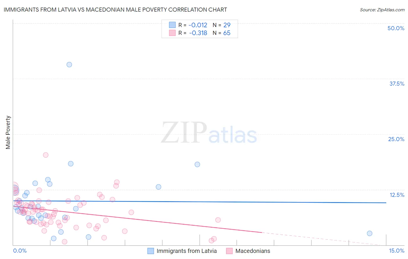 Immigrants from Latvia vs Macedonian Male Poverty
