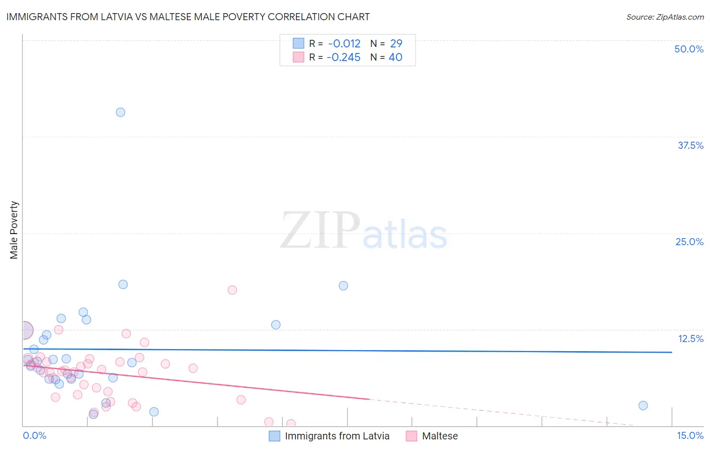 Immigrants from Latvia vs Maltese Male Poverty