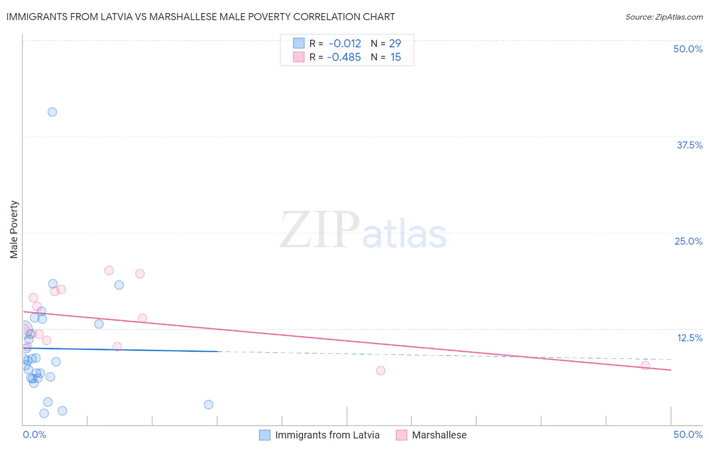 Immigrants from Latvia vs Marshallese Male Poverty