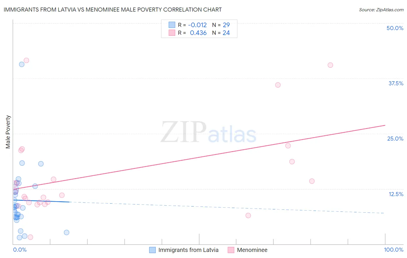 Immigrants from Latvia vs Menominee Male Poverty