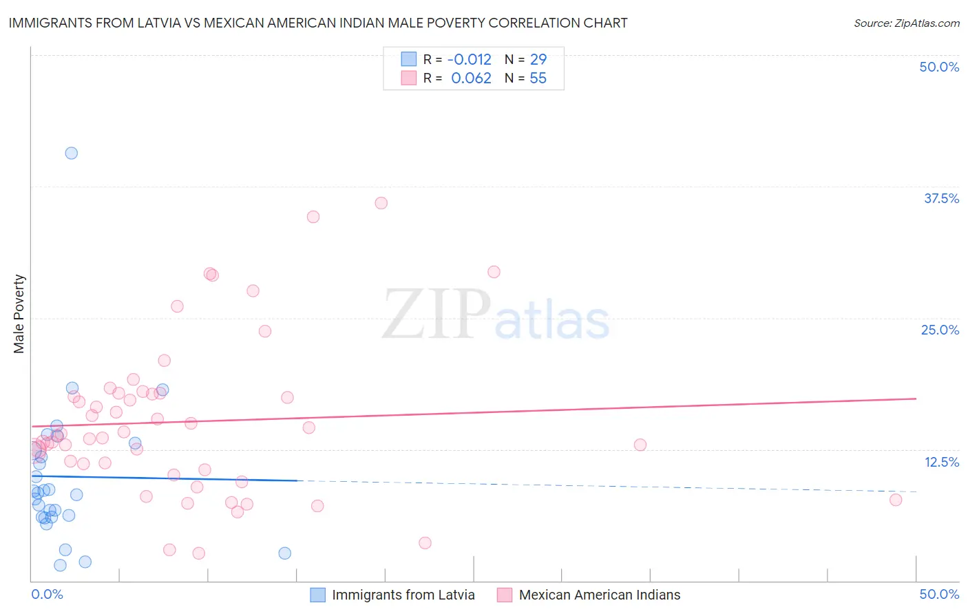 Immigrants from Latvia vs Mexican American Indian Male Poverty