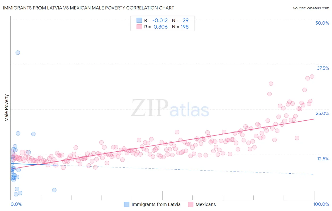 Immigrants from Latvia vs Mexican Male Poverty