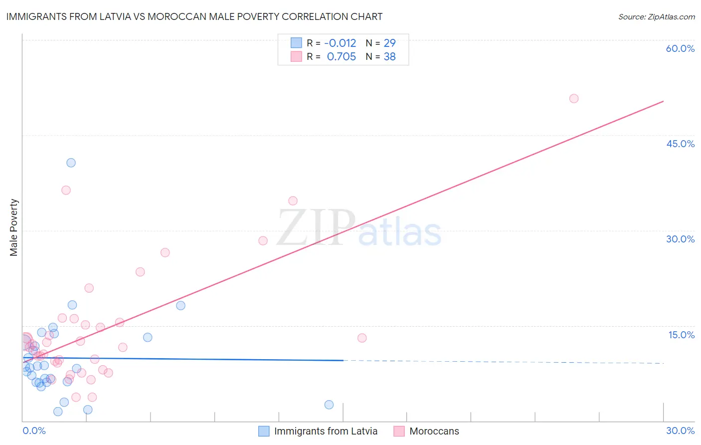 Immigrants from Latvia vs Moroccan Male Poverty