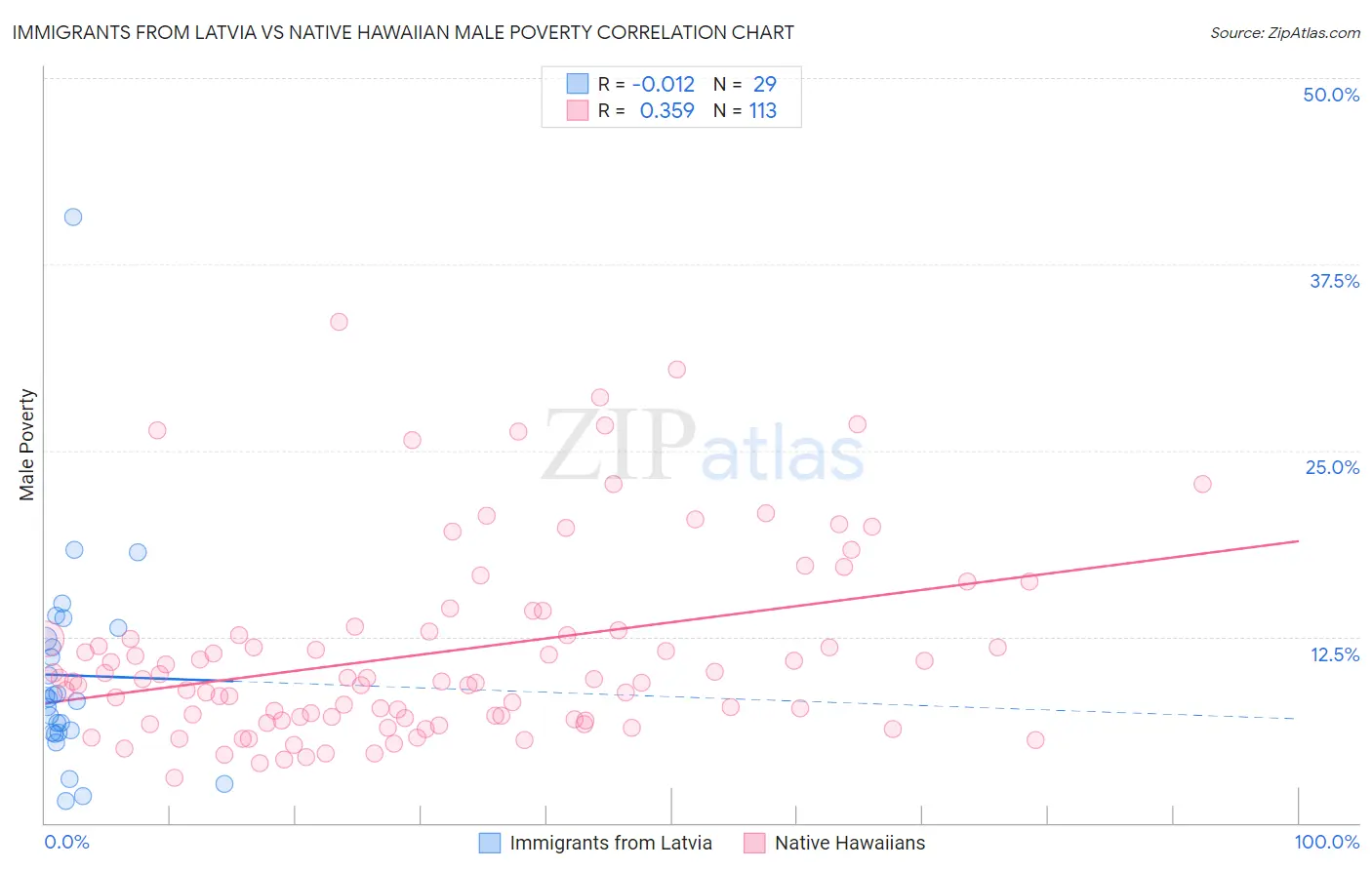 Immigrants from Latvia vs Native Hawaiian Male Poverty
