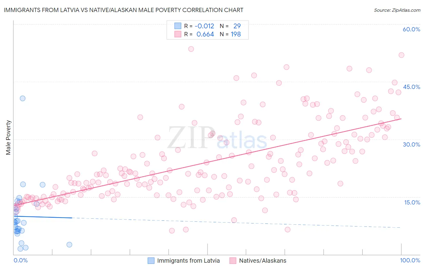 Immigrants from Latvia vs Native/Alaskan Male Poverty