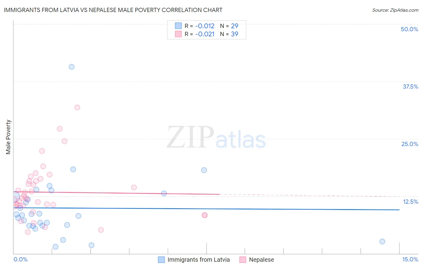 Immigrants from Latvia vs Nepalese Male Poverty