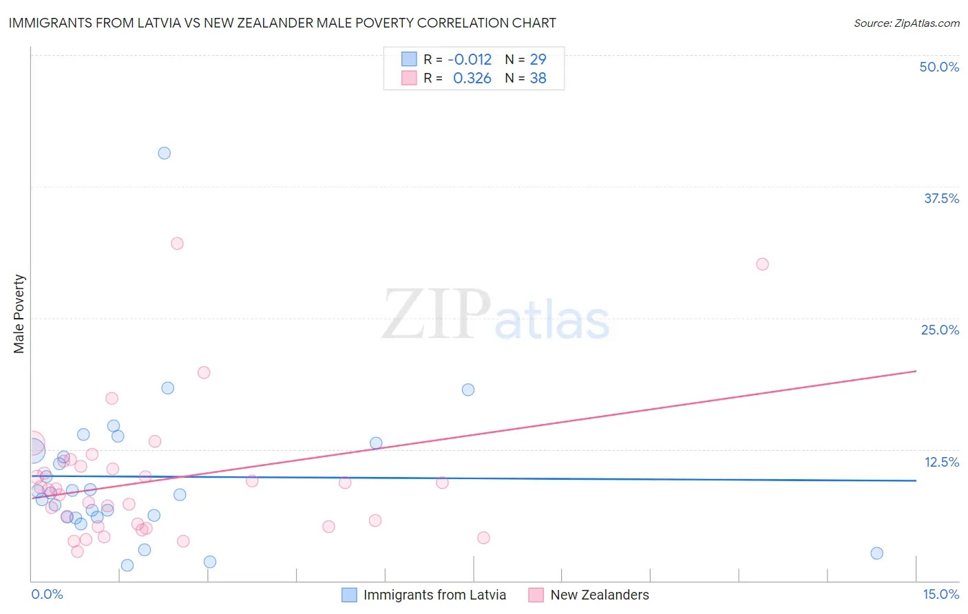 Immigrants from Latvia vs New Zealander Male Poverty