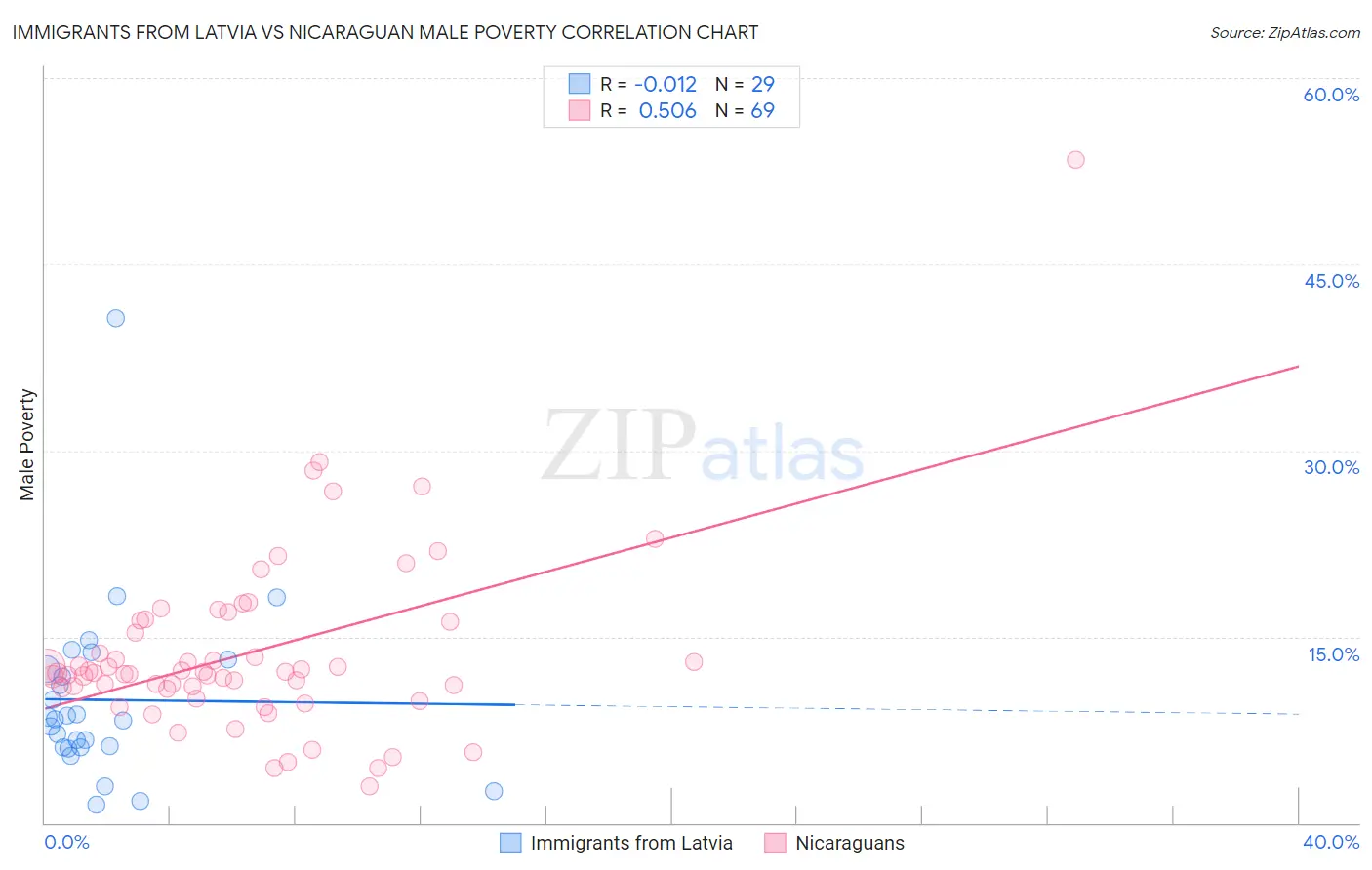 Immigrants from Latvia vs Nicaraguan Male Poverty