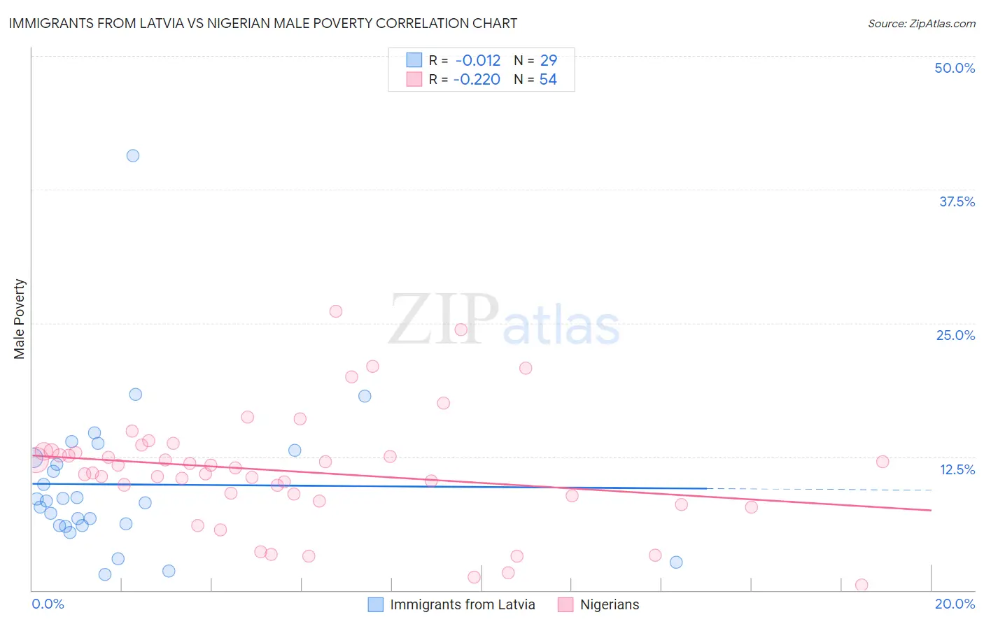 Immigrants from Latvia vs Nigerian Male Poverty